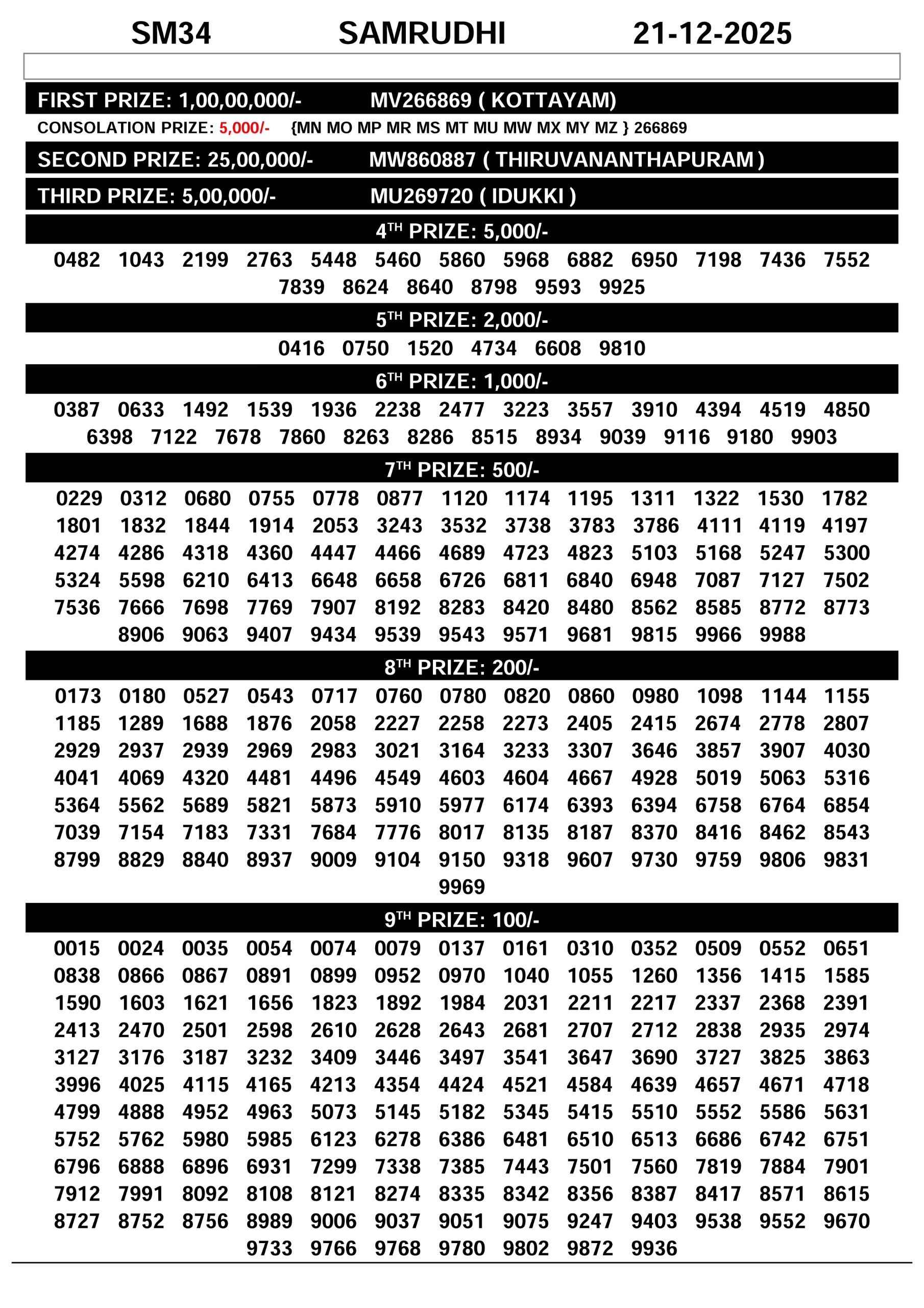 Samrudhi SM Kerala Lottery Result 21 December 2025