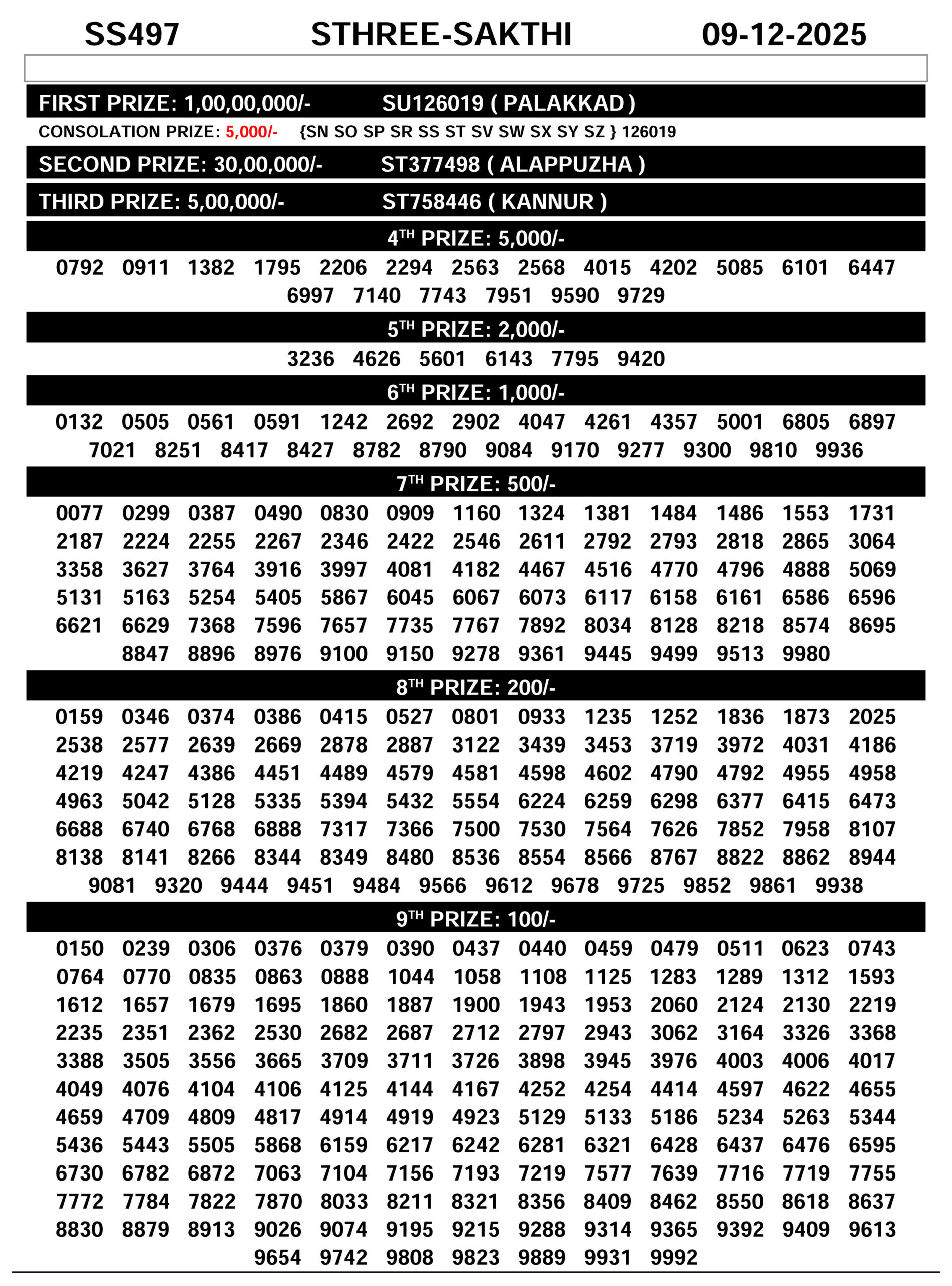 Sthree Sakthi SS Kerala Lottery Result 9 December 2025