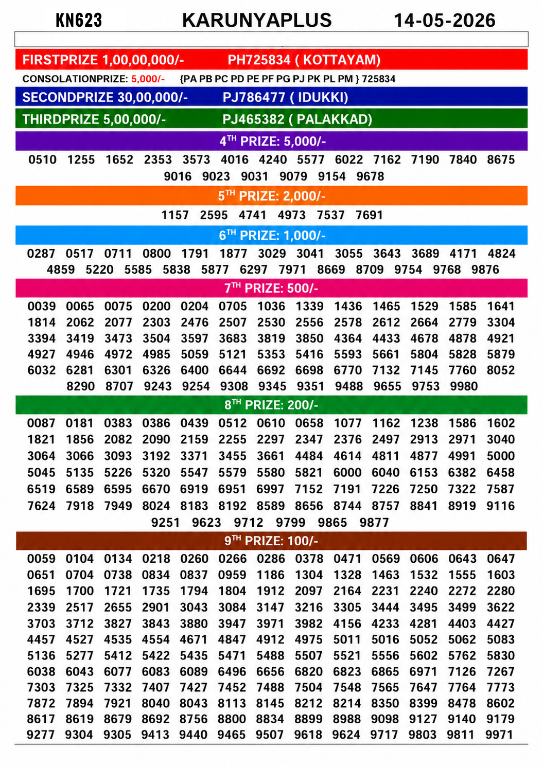 Karunya Plus KN-623 Kerala Lottery Result 14 May 2026
