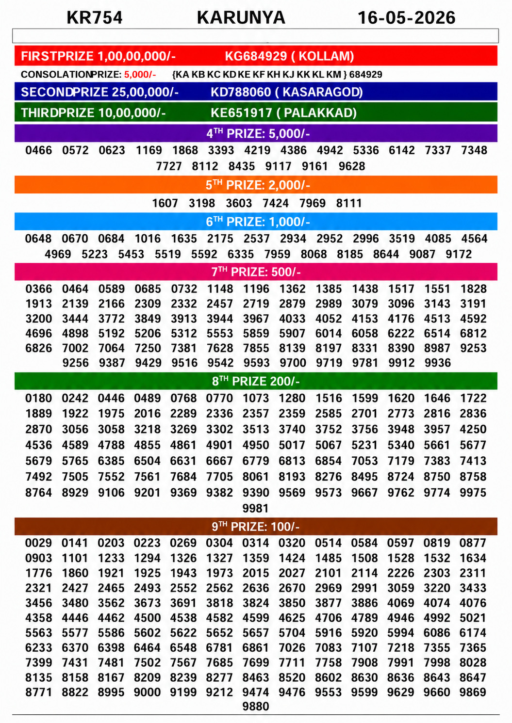 Karunya KR-753 Kerala Lottery Result 16 May 2026