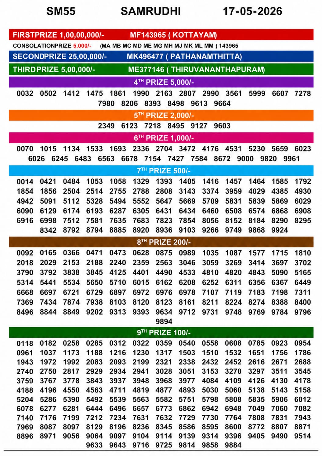 Samrudhi SM-55 Kerala Lottery Result 17 May 2026