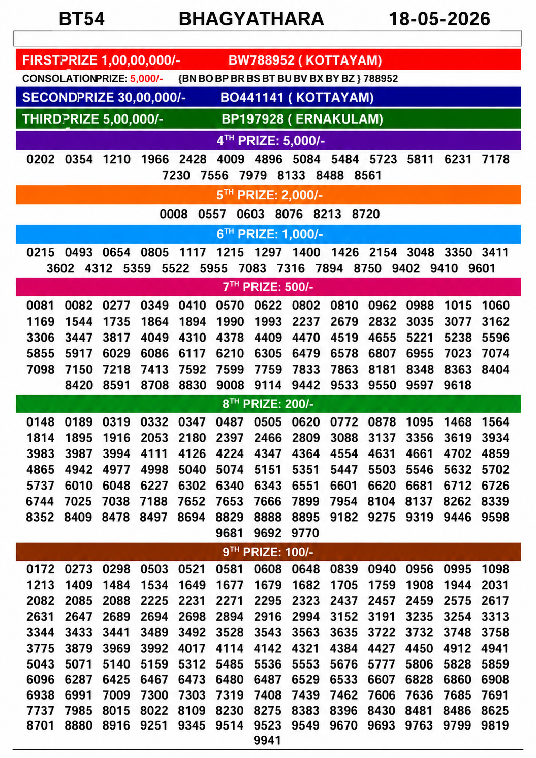 Bhagyathara BT-54 Kerala Lottery Result 18 May 2026