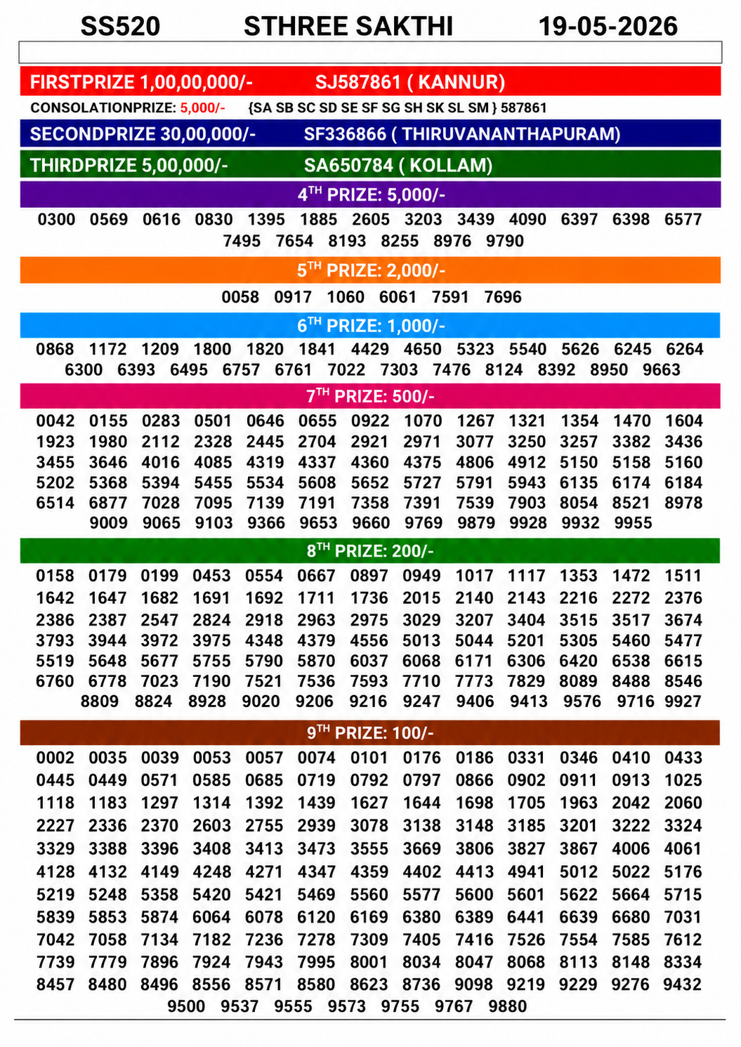 Sthree Sakthi SS-520 Kerala Lottery Result 19 May 2026