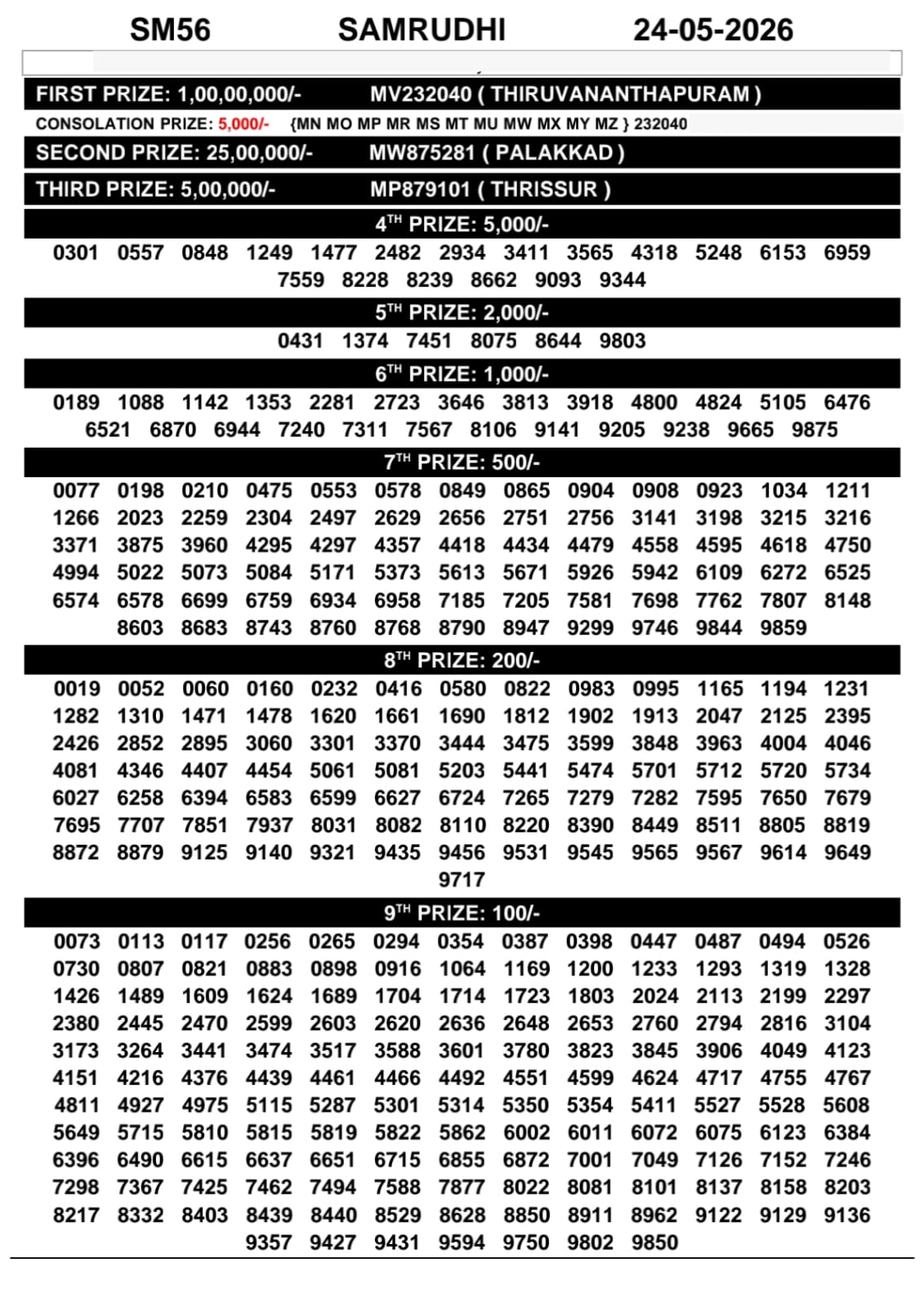 Samrudhi SM-56 Kerala Lottery Result 24 May 2026
