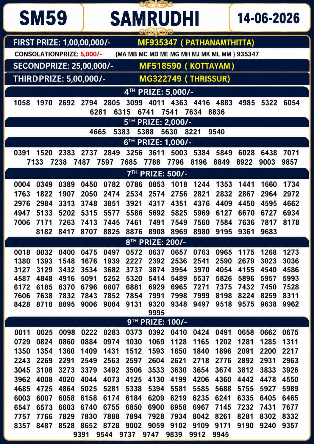 Samrudhi SM-59 Kerala Lottery Result 14 June 2026