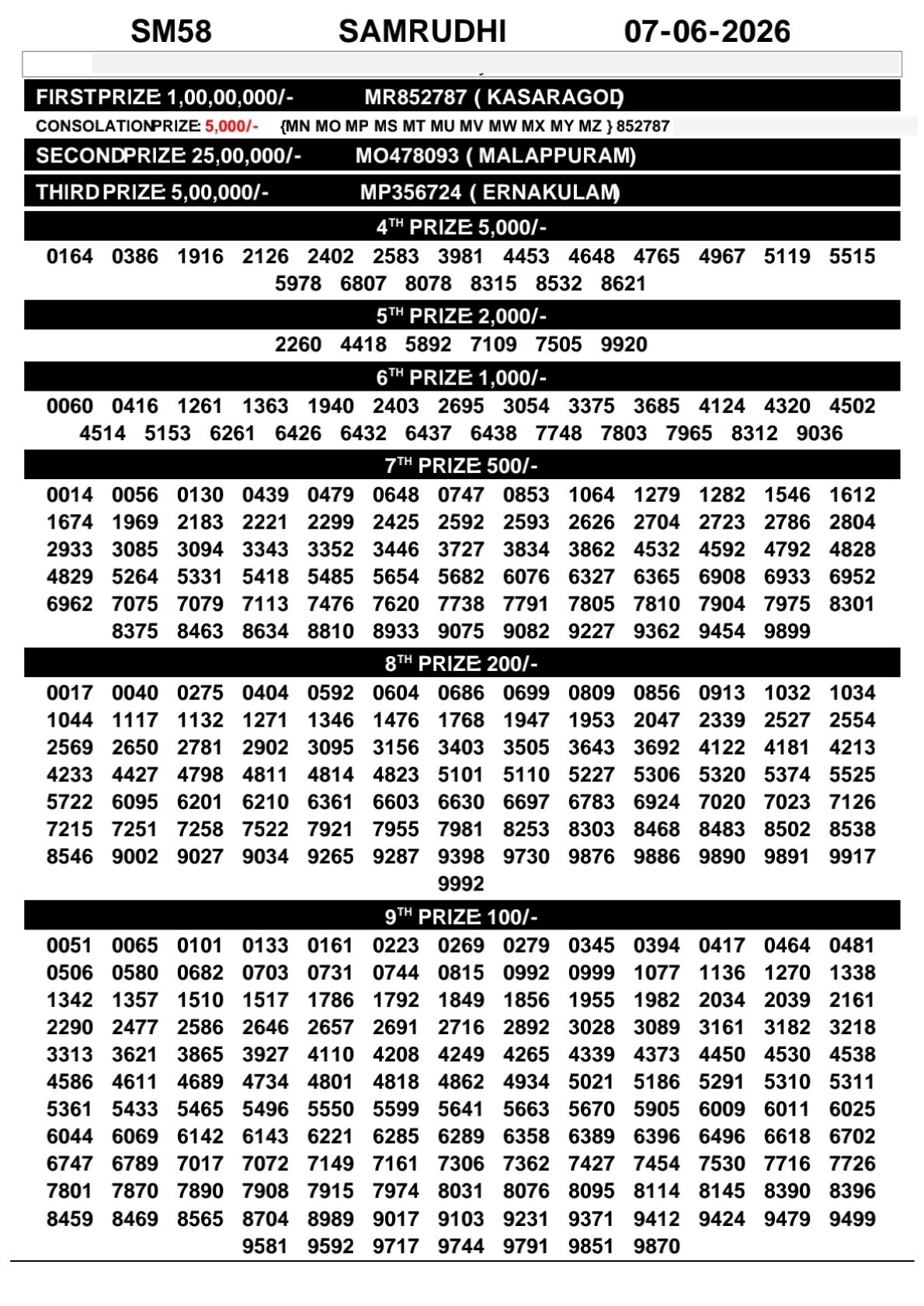 Samrudhi SM-58 Kerala Lottery Result 7 June 2026