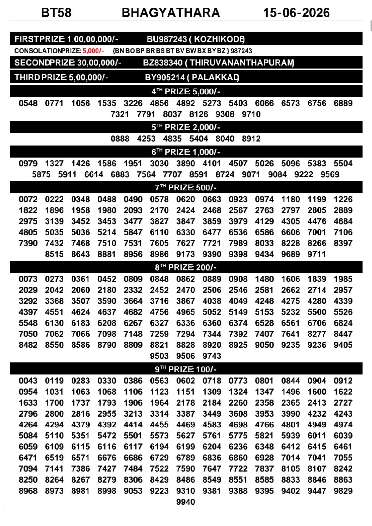 Bhagyathara BT-58 Kerala Lottery Result 15 June 2026
