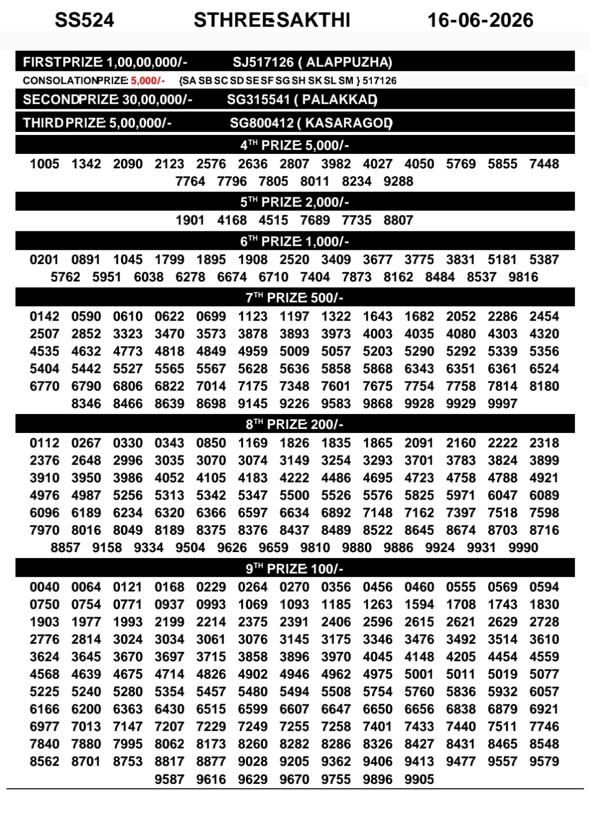 Sthree Sakthi SS-524 Kerala Lottery Result 16 June 2026