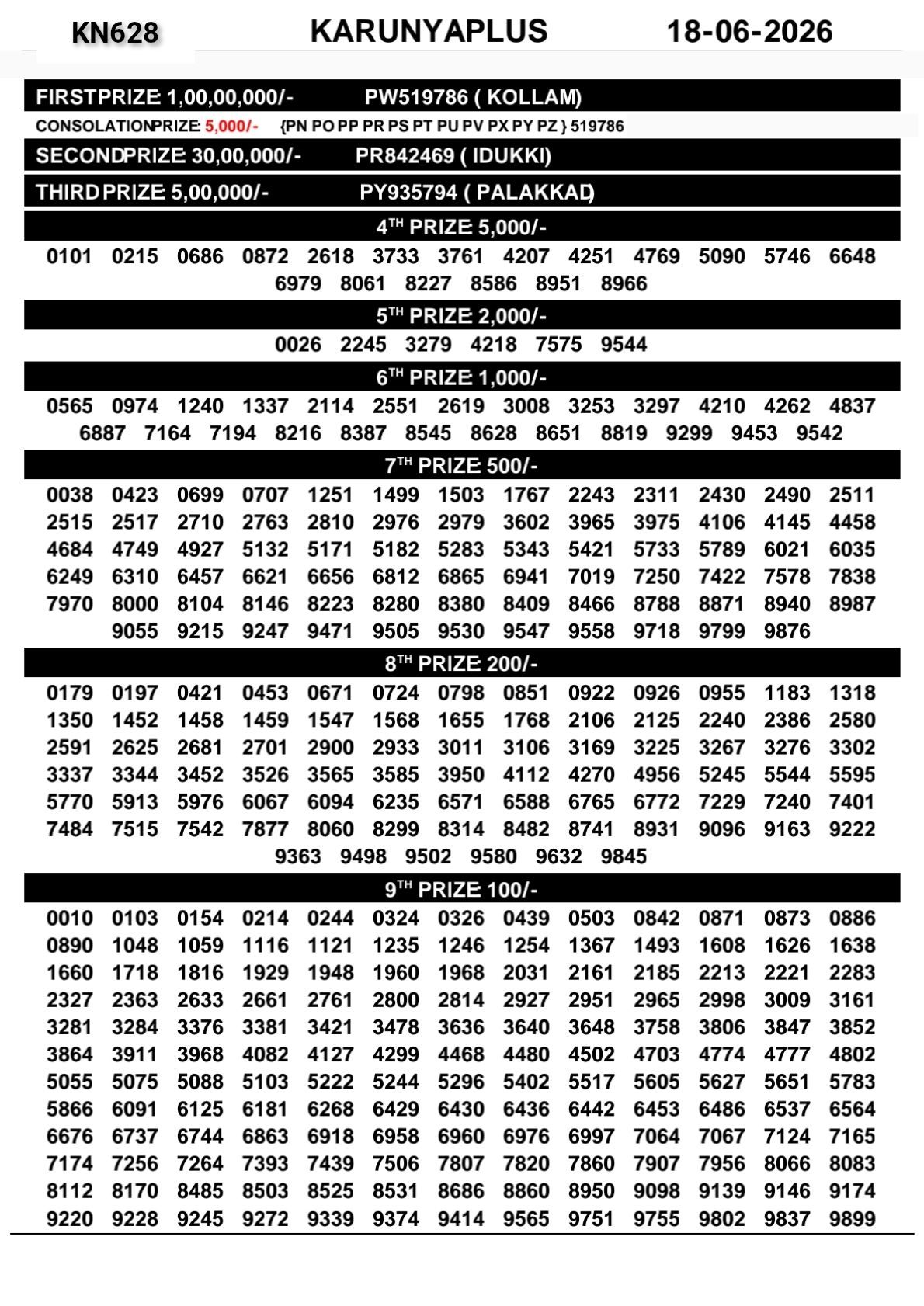 Karunya Plus KN-628 Kerala Lottery Result 18 June 2026