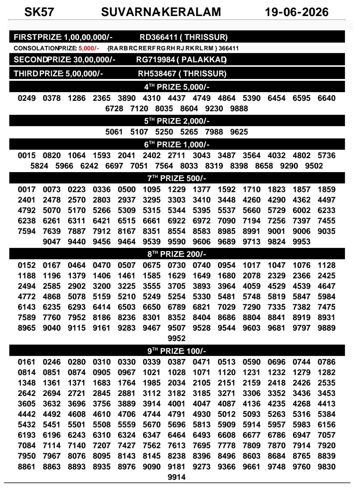 Suvarna Keralam SK-57 Kerala Lottery Result 19 June 2026