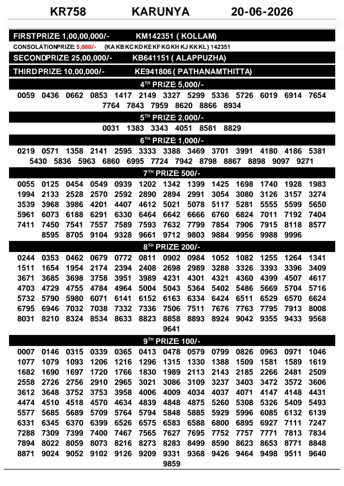 Karunya KR-758 Kerala Lottery Result 20 June 2026