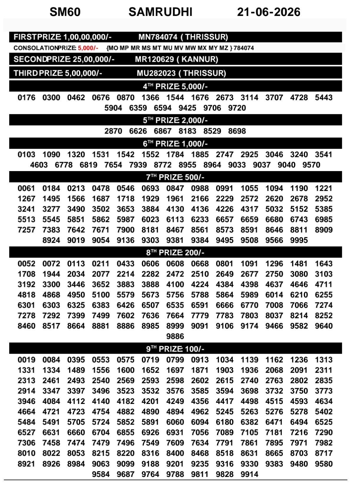 Samrudhi SM-60 Kerala Lottery Result 21 June 2026