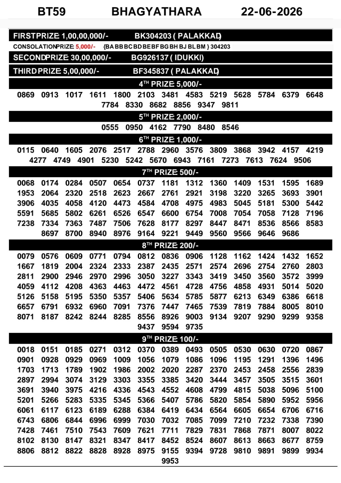 Bhagyathara BT-59 Kerala Lottery Result 22 June 2026