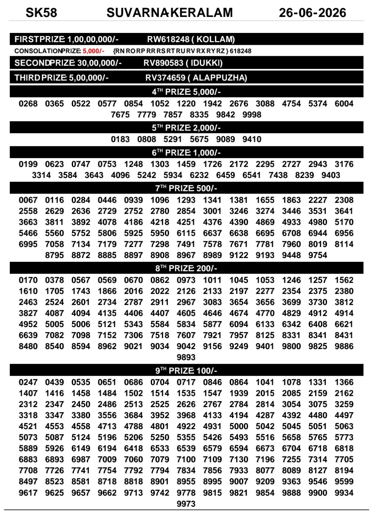 Suvarna Keralam SK-58 Kerala Lottery Result 26 June 2026