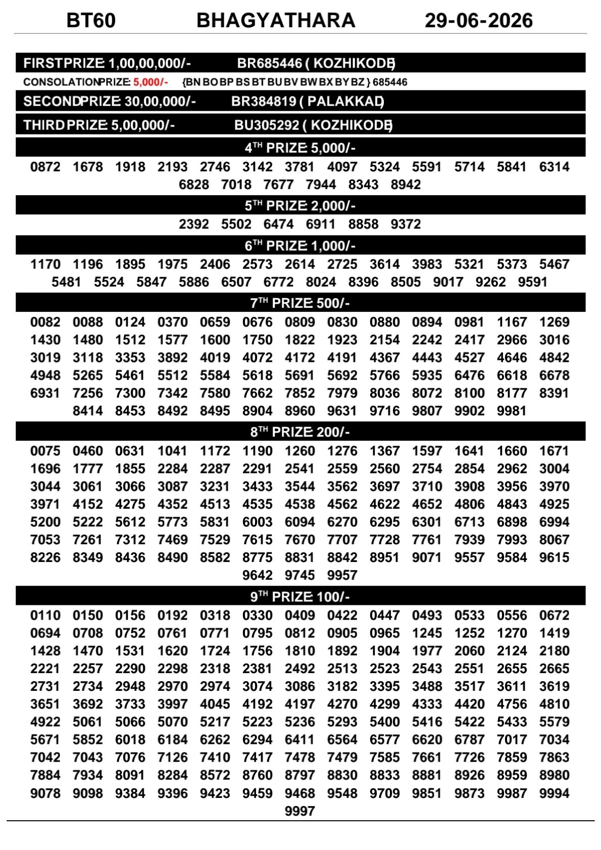 Bhagyathara BT-60 Kerala Lottery Result 29 June 2026