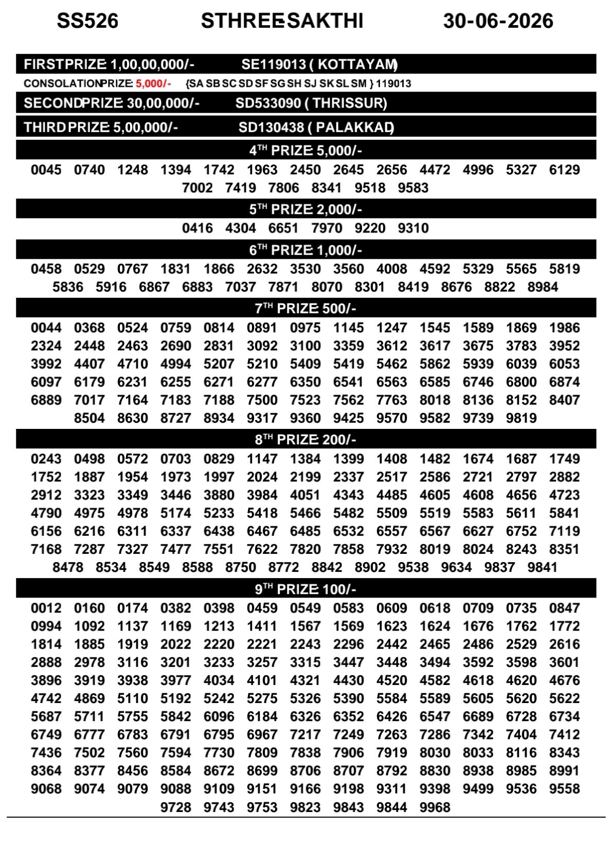 Sthree Sakthi SS-526 Kerala Lottery Result 30 June 2026