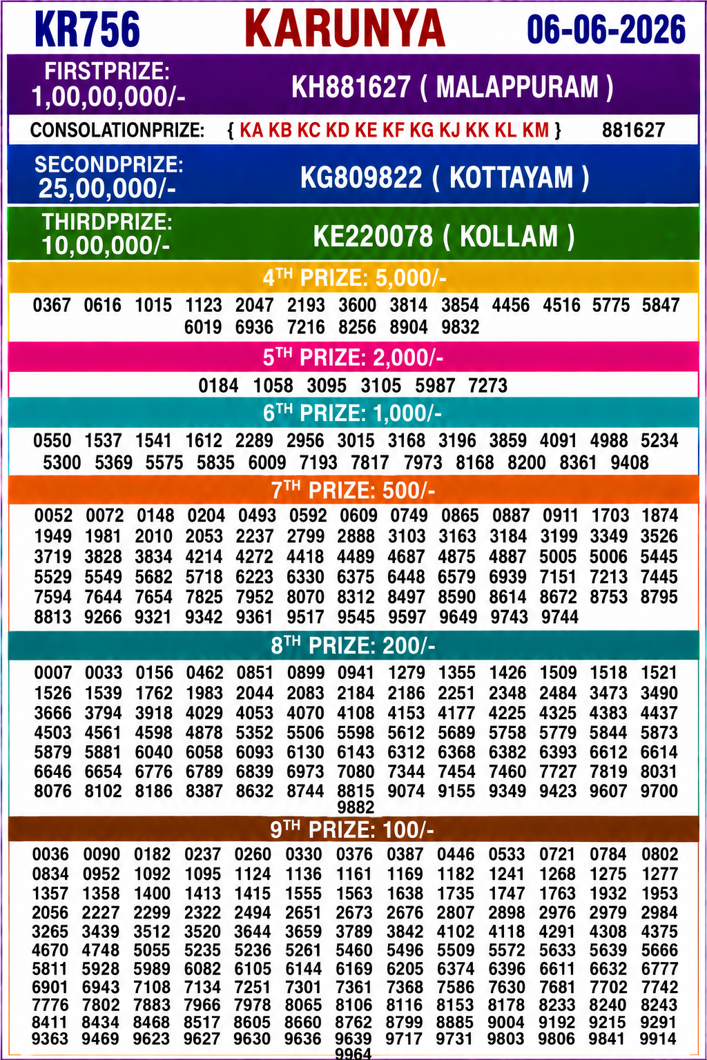 Karunya KR-756 Kerala Lottery Result 6 June 2026