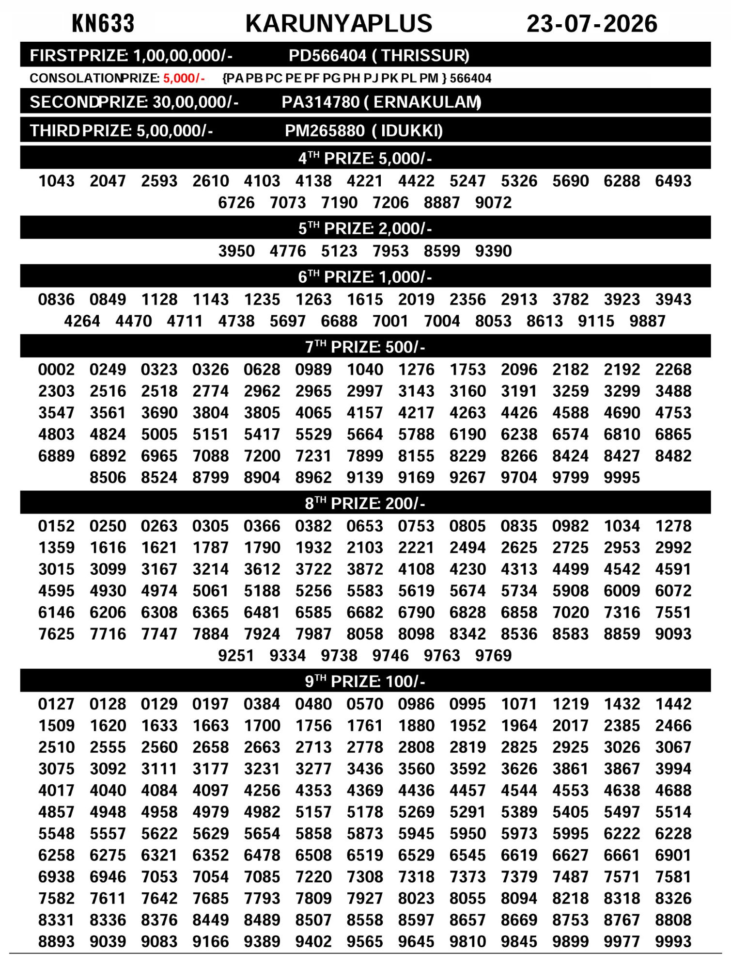 Karunya Plus KN-633 Kerala Lottery Result 23 July 2026