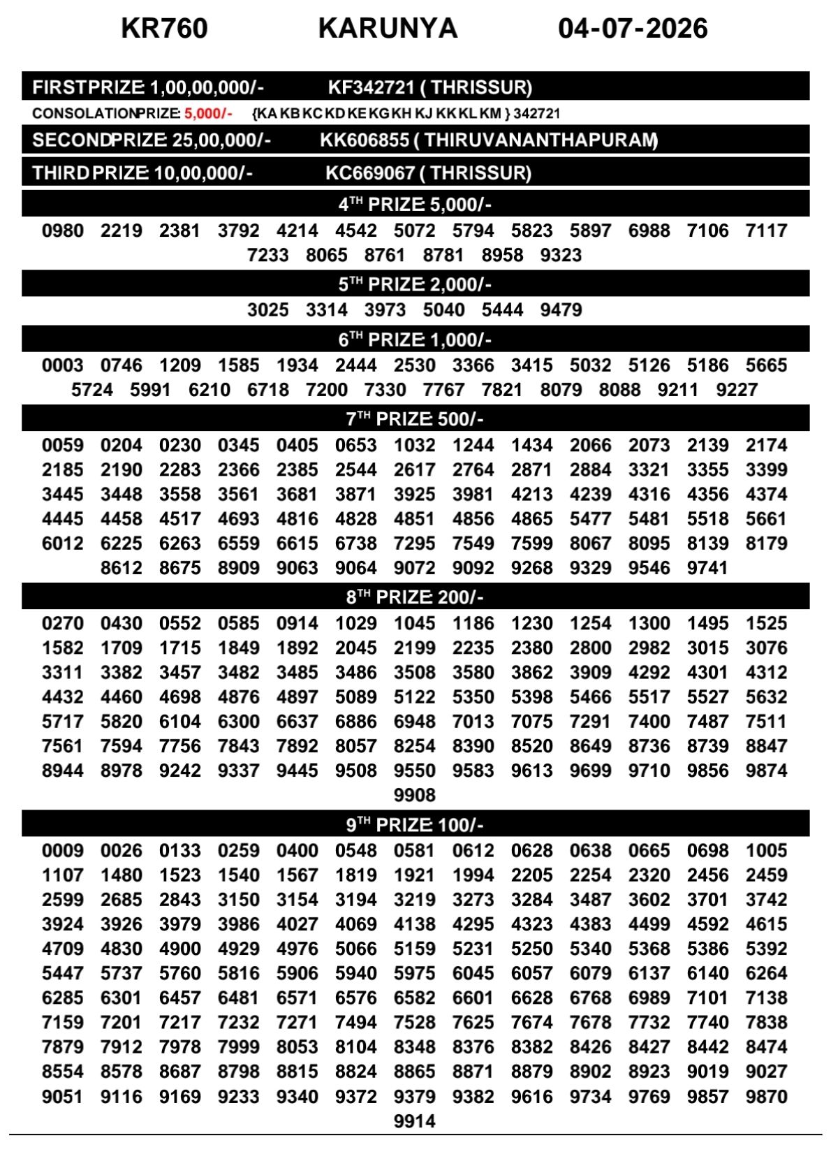 Karunya KR-760 Kerala Lottery Result 4 July 2026