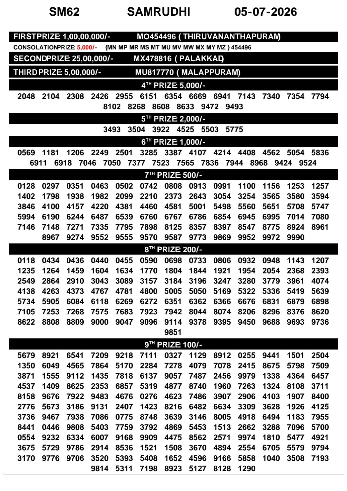 Samrudhi SM-62 Kerala Lottery Result 5 July 2026