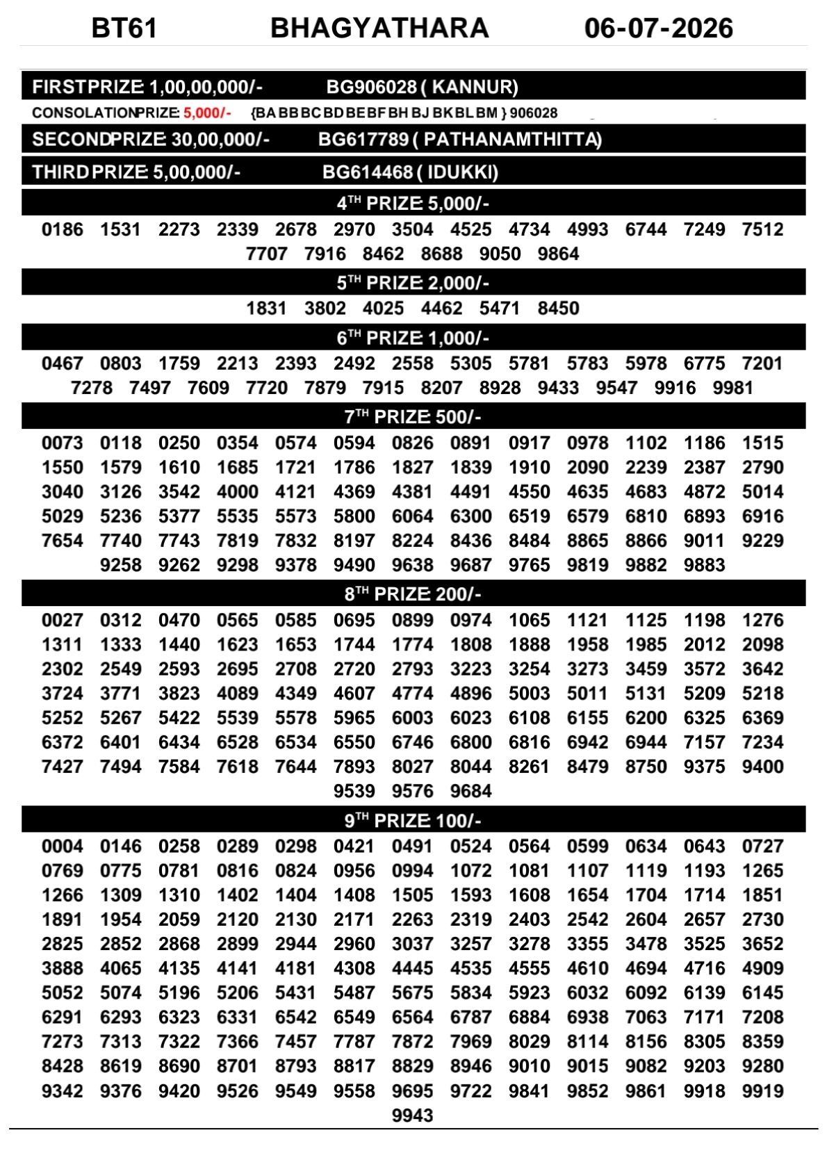 Bhagyathara BT-61 Kerala Lottery Result 6 July 2026