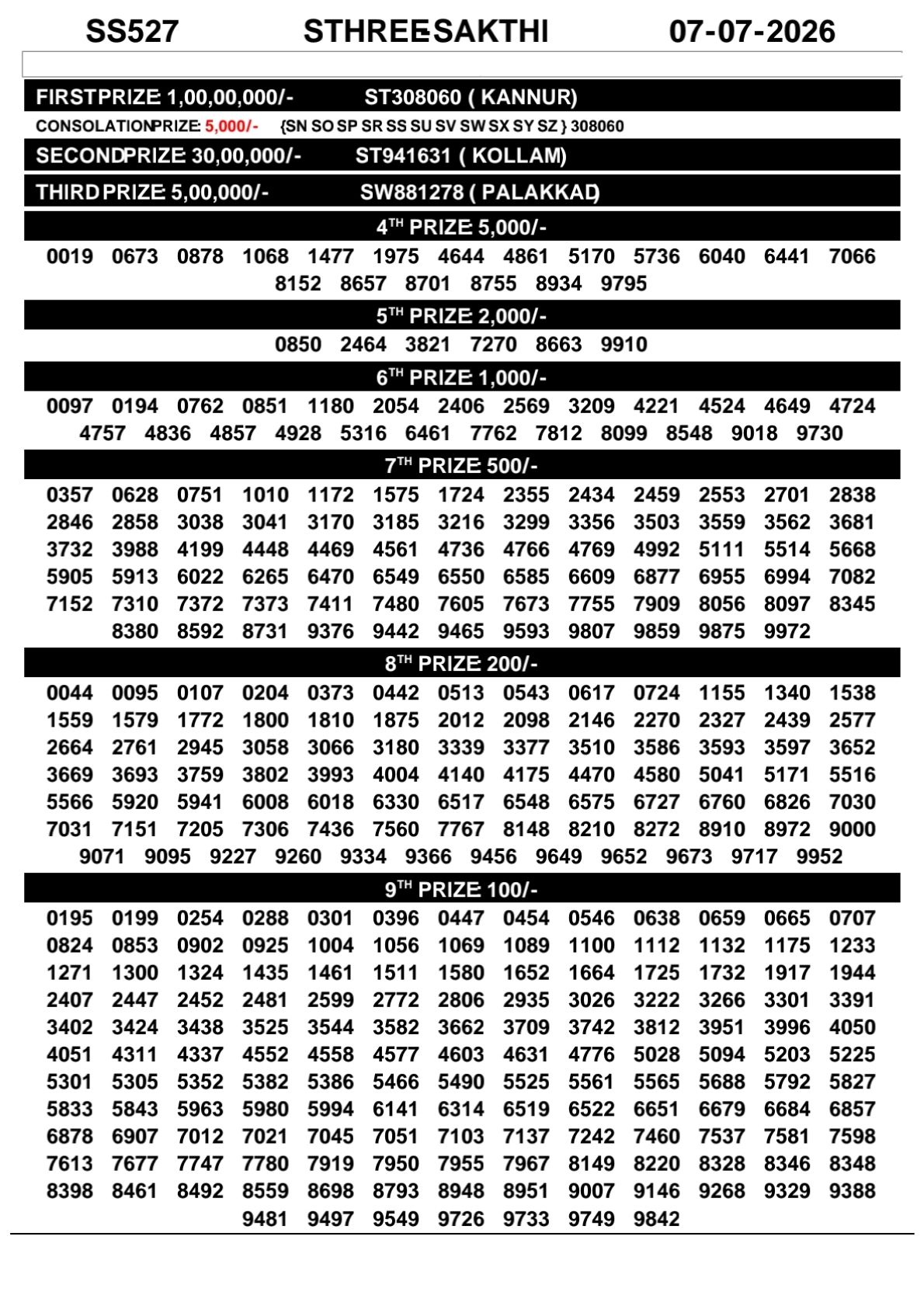 Sthree Sakthi SS-527 Kerala Lottery Result 7 July 2026