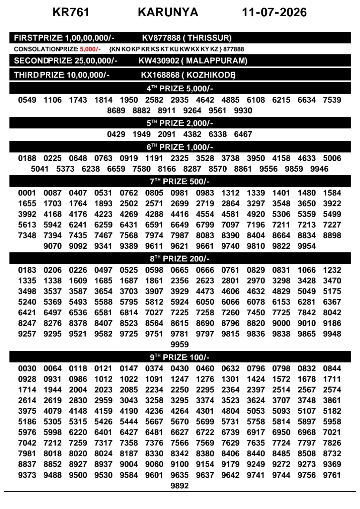 Karunya KR-761 Kerala Lottery Result 11 July 2026