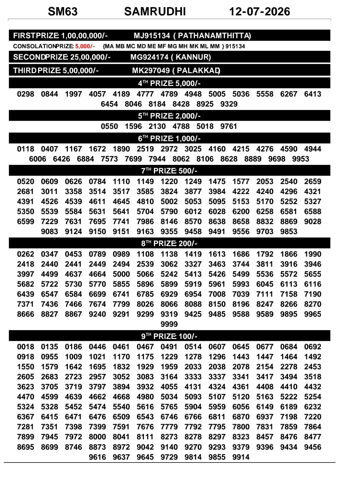 Samrudhi SM-63 Kerala Lottery Result 12 July 2026
