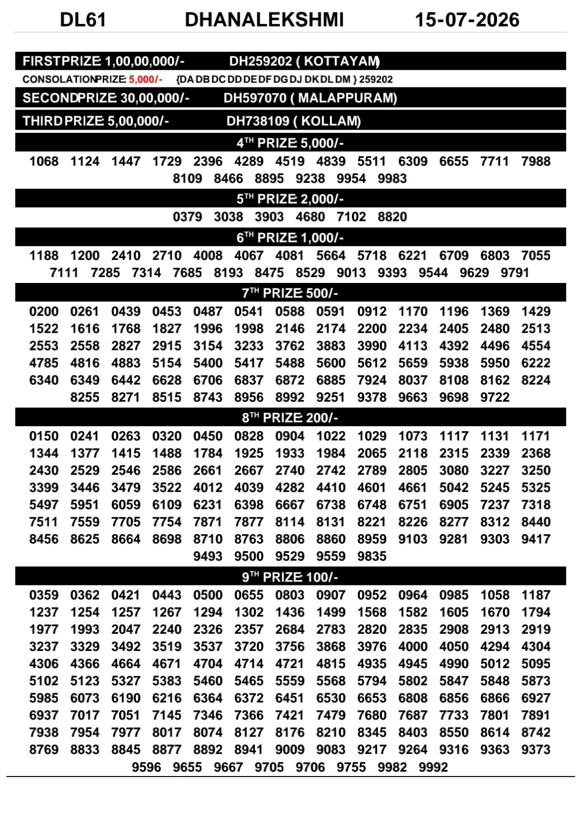DhanaLekshmi DL-61 Kerala Lottery Result 15 July 2026