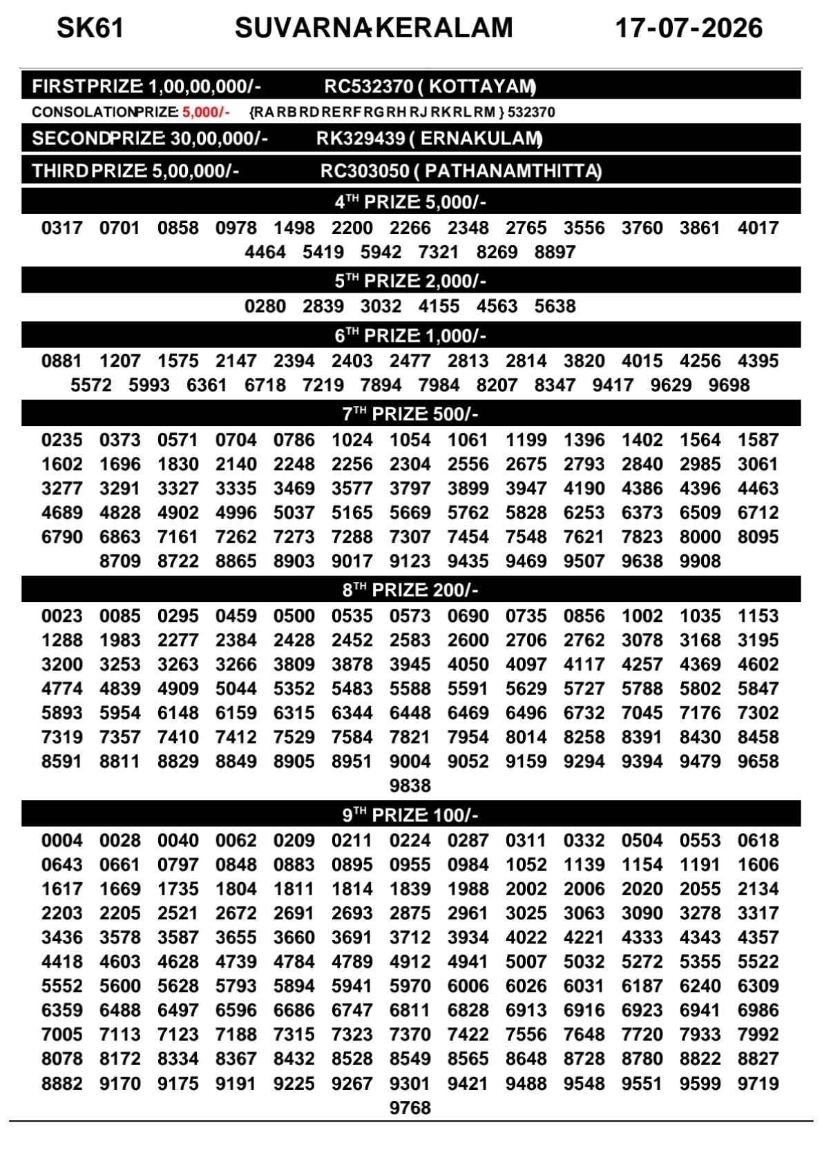 Suvarna Keralam SK-61 Kerala Lottery Result 17 July 2026