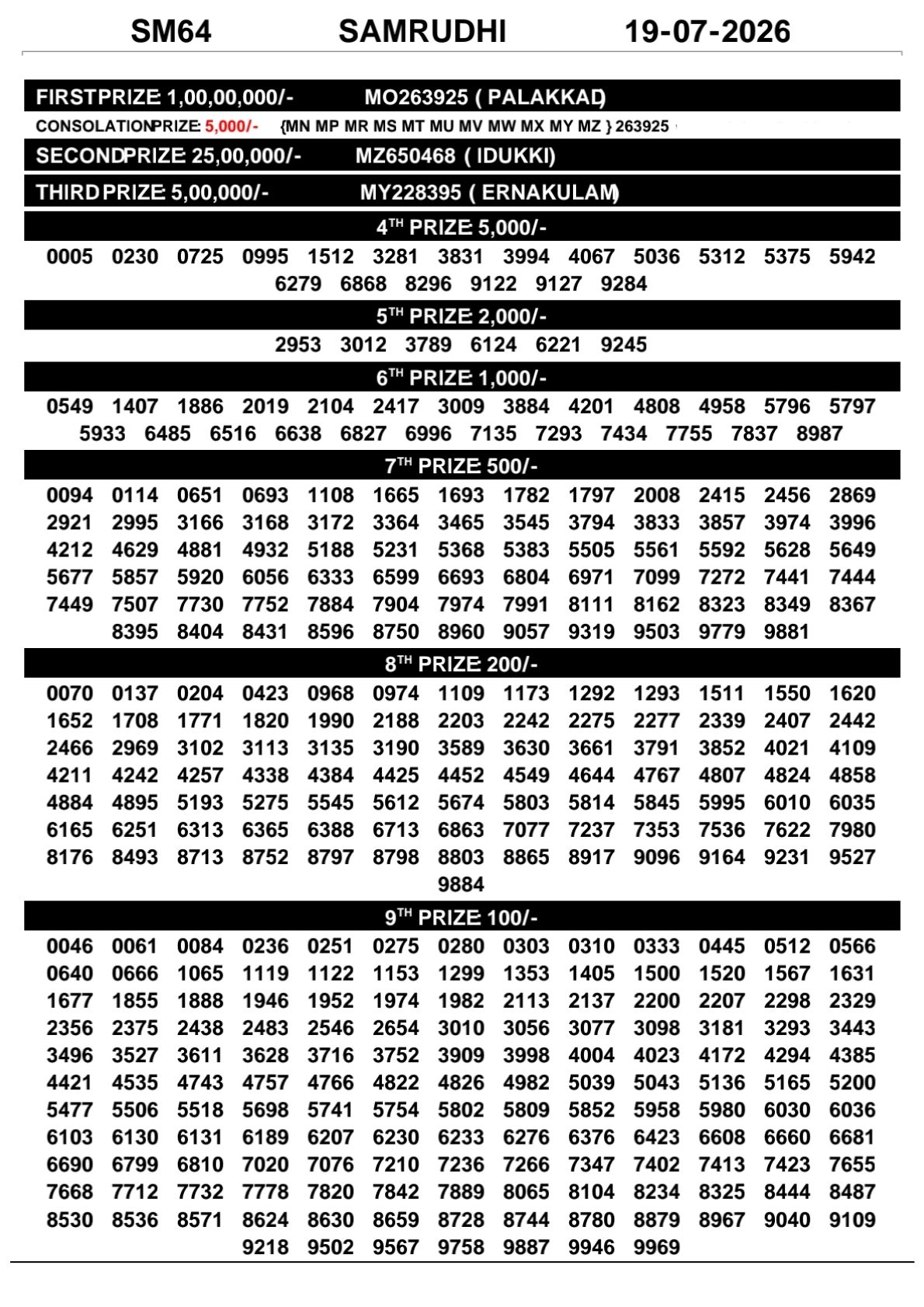 Samrudhi SM-64 Kerala Lottery Result 19 July 2026