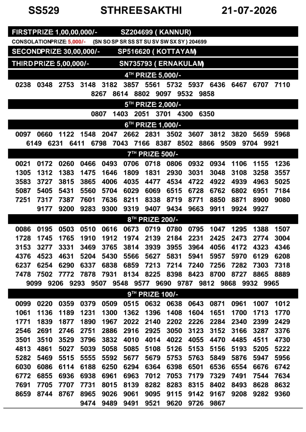 Sthree Sakthi SS-529 Kerala Lottery Result 21 July 2026