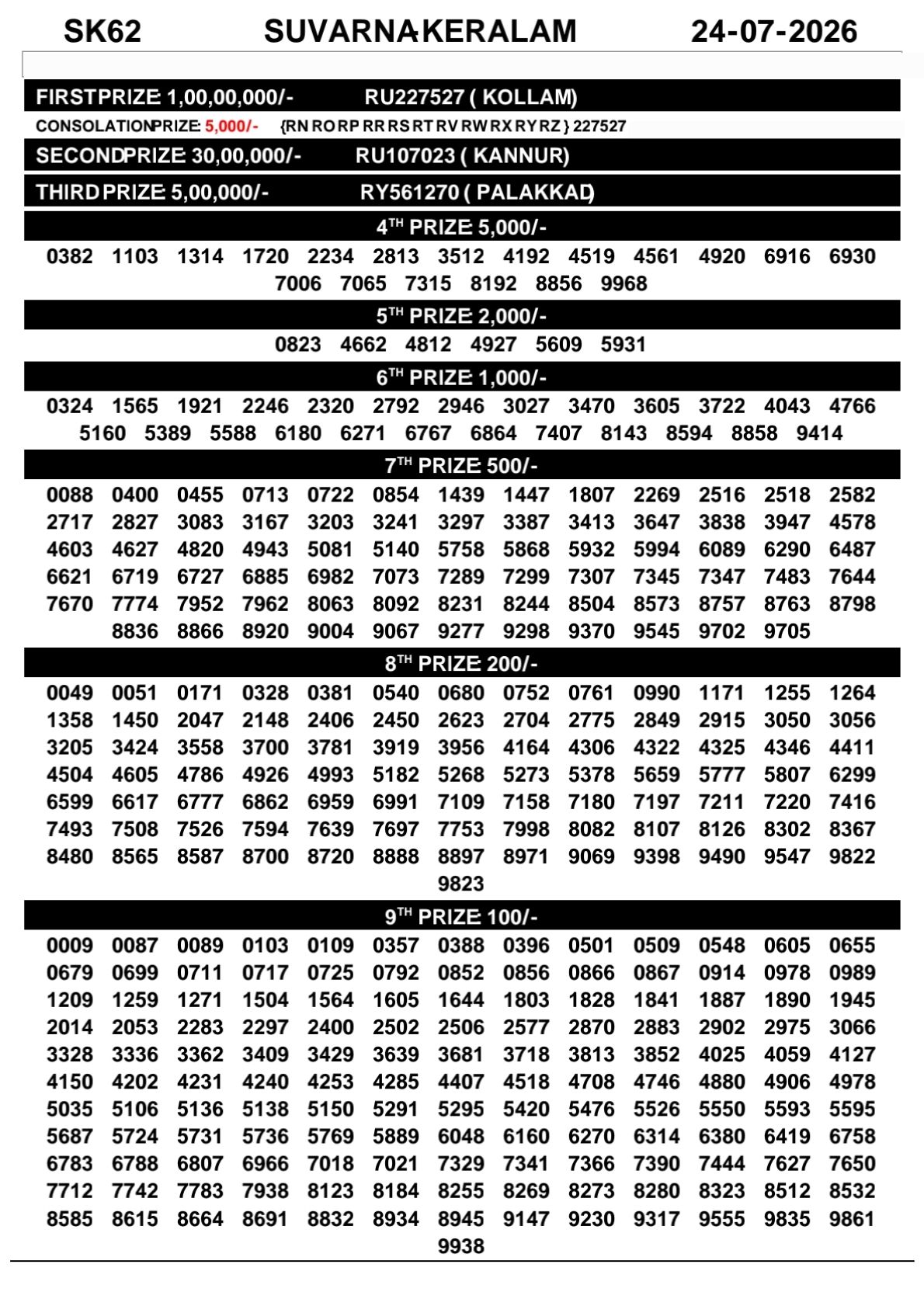 Suvarna Keralam SK-62 Kerala Lottery Result 24 July 2026