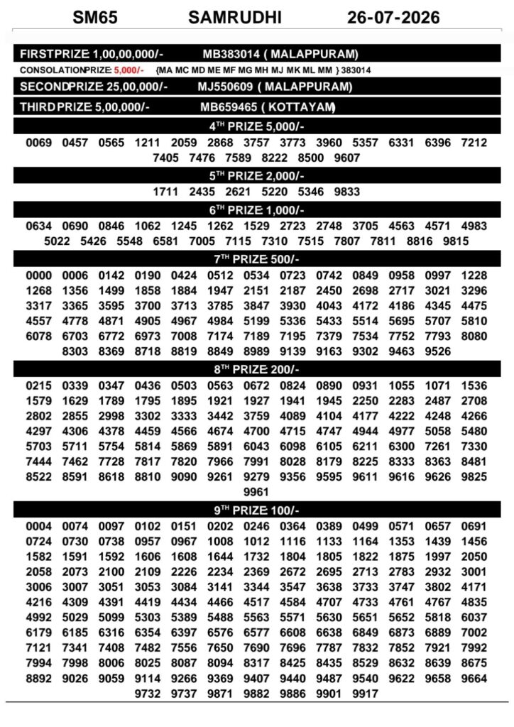 Samrudhi SM-65 Kerala Lottery Result 26 July 2026