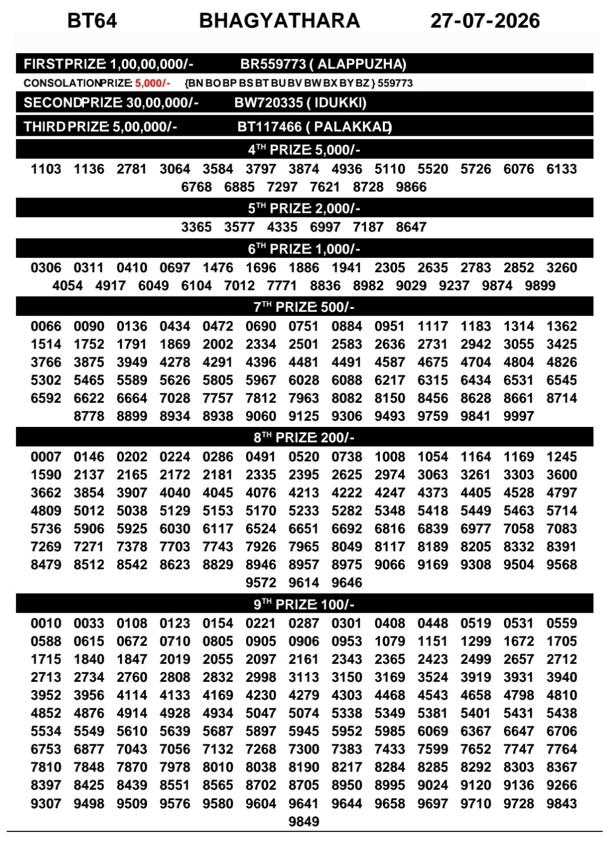 Bhagyathara BT-64 Kerala Lottery Result 27 July 2026