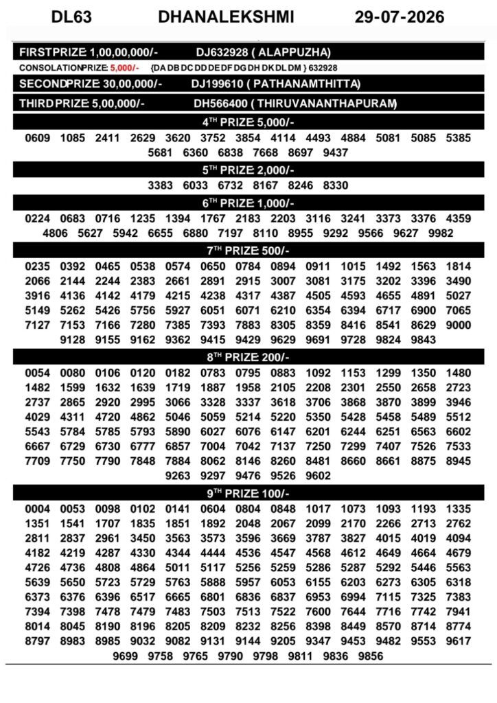 DhanaLekshmi DL-63 Kerala Lottery Result 29 July 2026