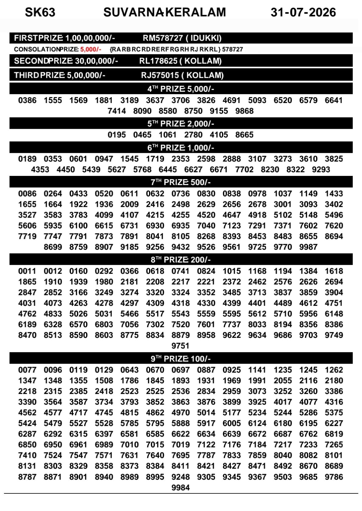 Suvarna Keralam SK-63 Kerala Lottery Result 31 July 2026