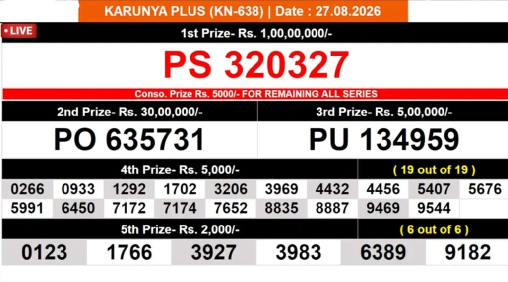 Karunya Plus KN-638 Kerala Lottery Result 27 August 2026