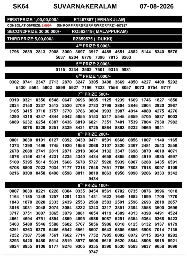 Suvarna Keralam SK-64 Kerala Lottery Result 7 August 2026