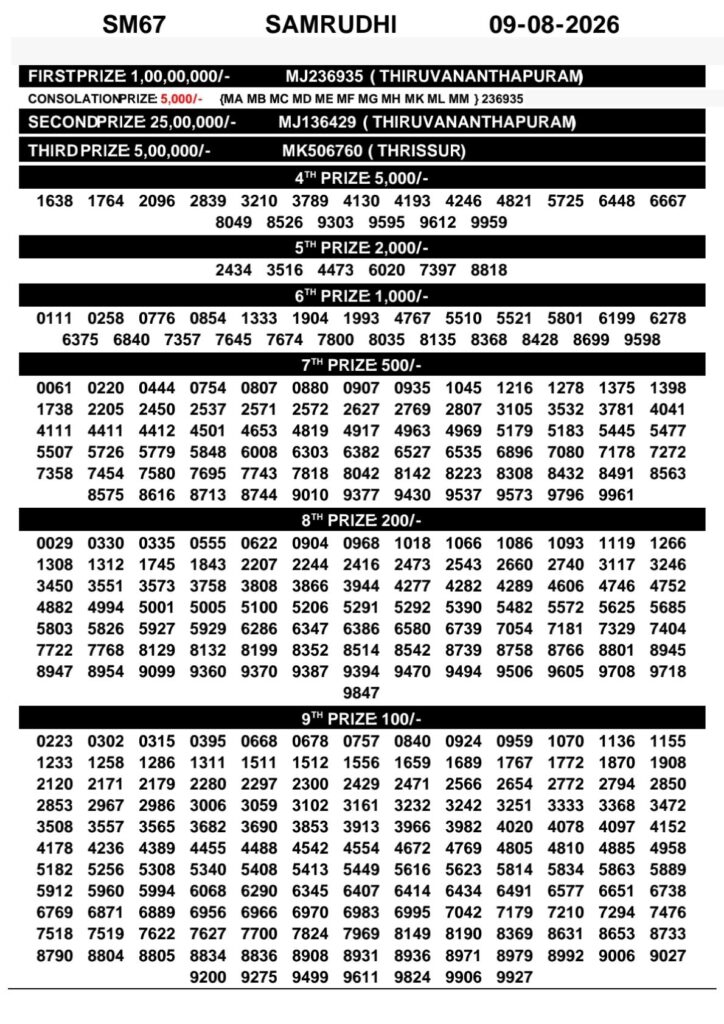 Samrudhi SM-67 Kerala Lottery Result 9 August 2026