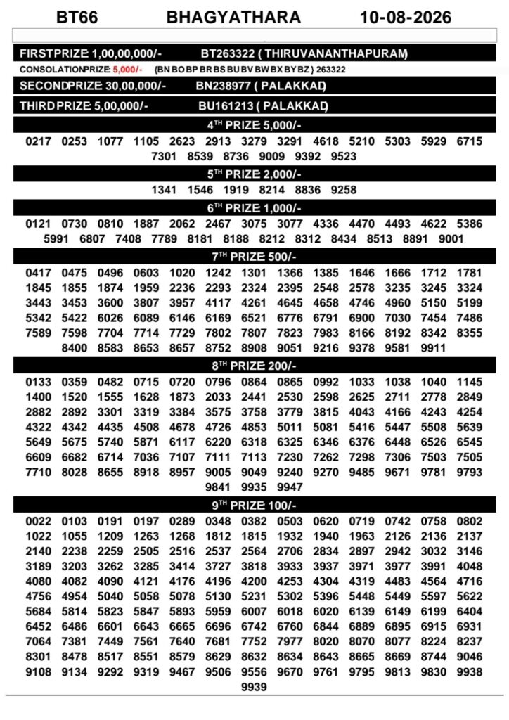 Bhagyathara BT-66 Kerala Lottery Result 10 August 2026