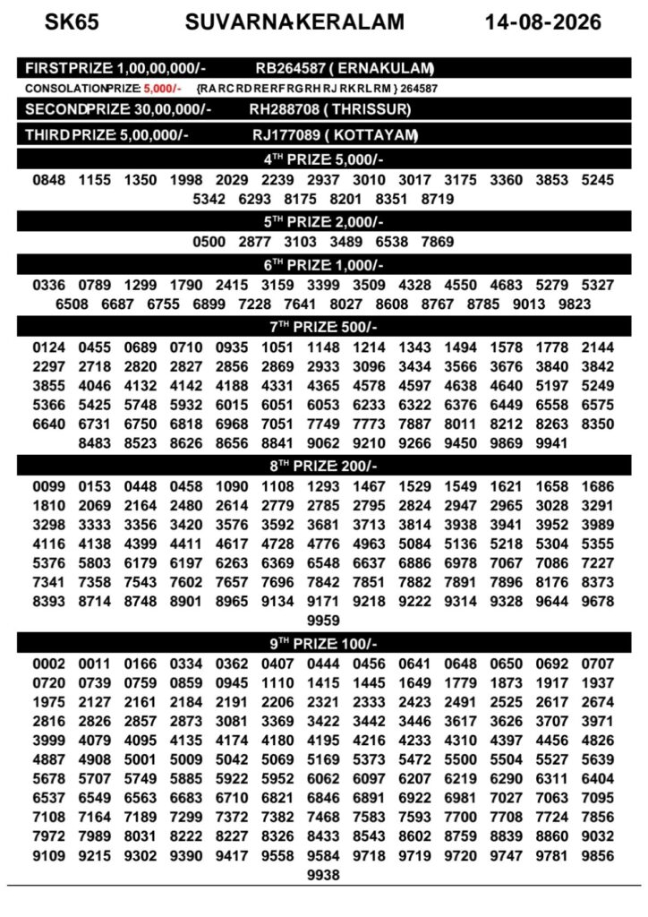 Suvarna Keralam SK-65 Kerala Lottery Result 14 August 2026