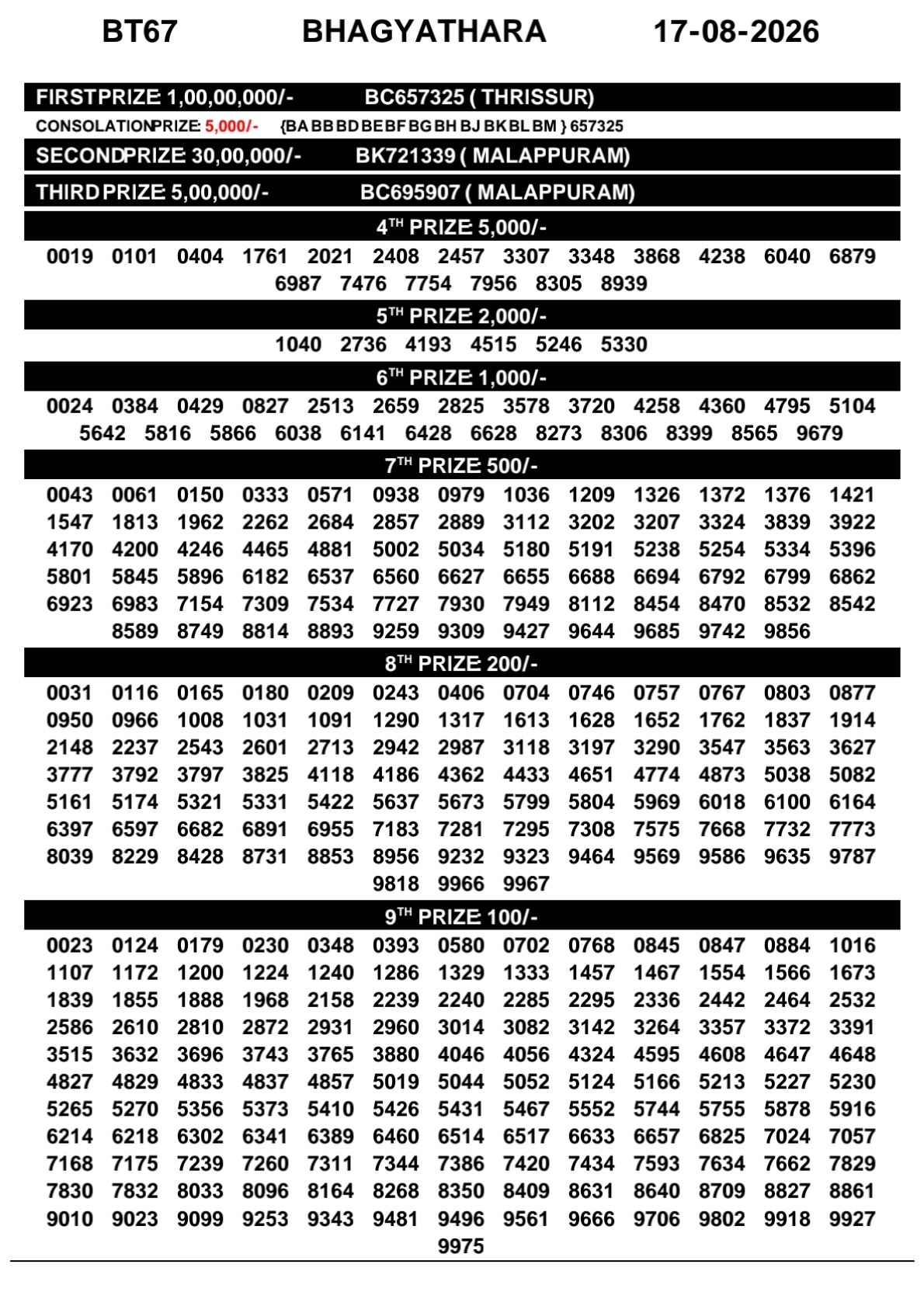 Bhagyathara BT-67 Kerala Lottery Result 17 August 2026