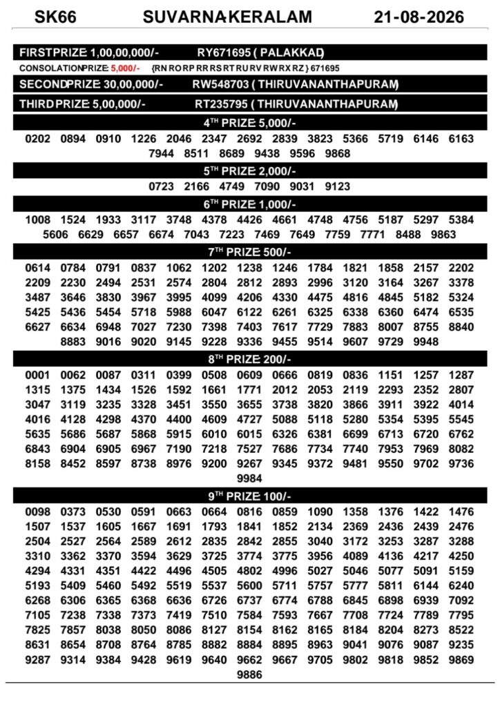 Suvarna Keralam SK-66 Kerala Lottery Result 21 August 2026