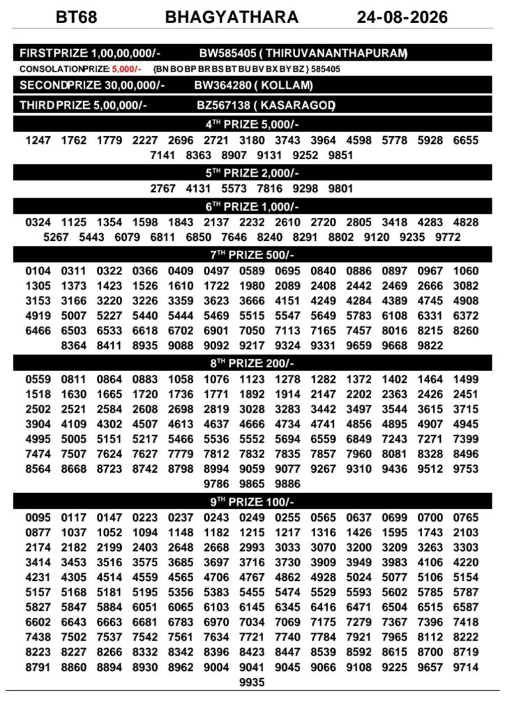 Bhagyathara BT-68 Kerala Lottery Result 24 August 2026