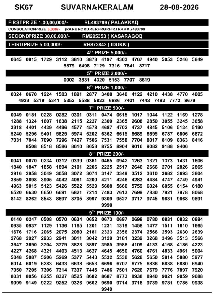 Suvarna Keralam SK-67 Kerala Lottery Result 28 August 2026