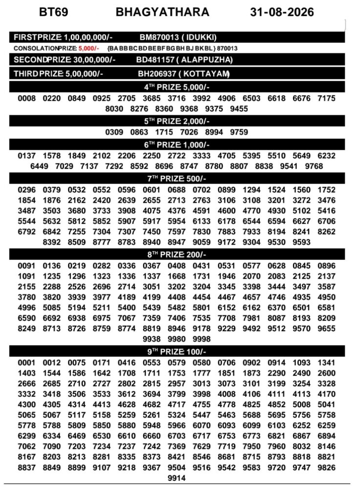 Bhagyathara BT-69 Kerala Lottery Result 31 August 2026