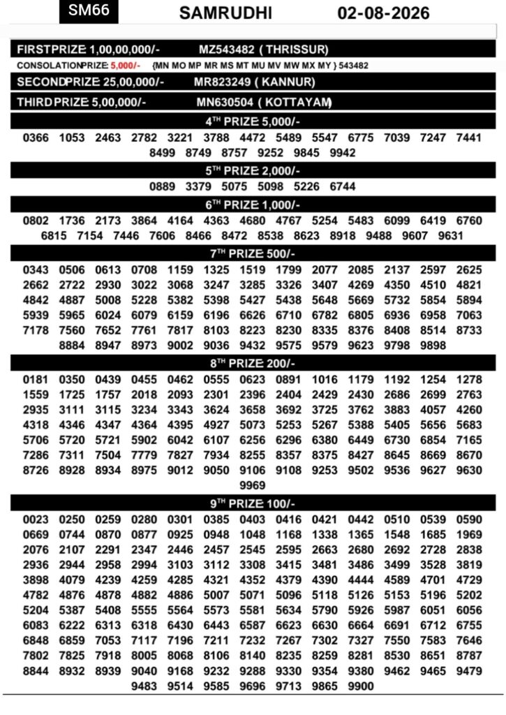 Samrudhi SM-66 Kerala Lottery Result 2 August 2026