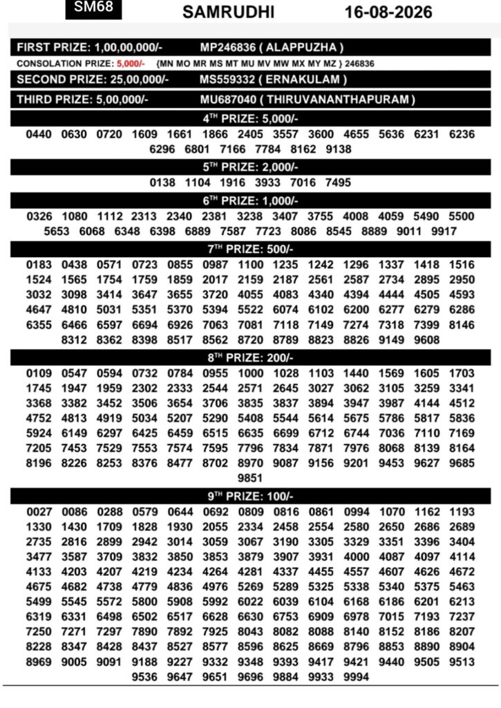 Samrudhi SM-68 Kerala Lottery Result 16 August 2026