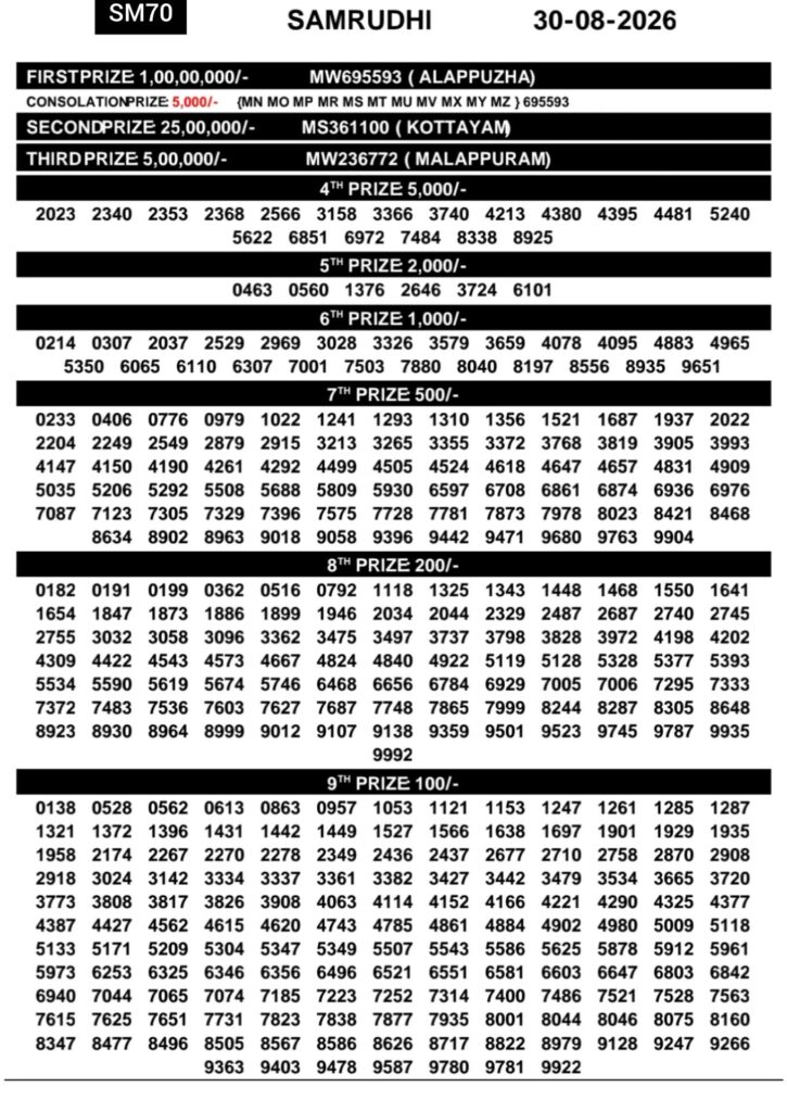 Samrudhi SM-70 Kerala Lottery Result 30 August 2026